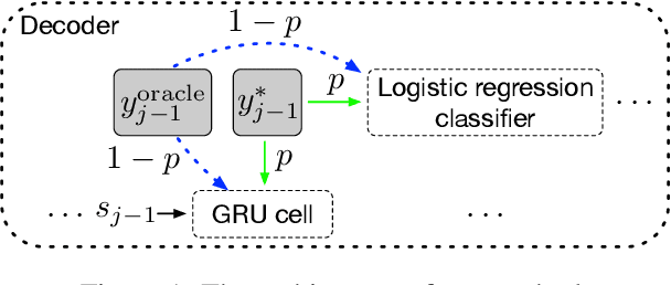 Figure 1 for Bridging the Gap between Training and Inference for Neural Machine Translation
