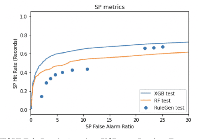 Figure 4 for Mixed Quantum-Classical Method For Fraud Detection with Quantum Feature Selection