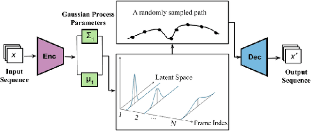 Figure 1 for Disentangling Representations using Gaussian Processes in Variational Autoencoders for Video Prediction