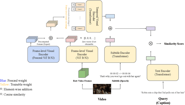 Figure 3 for ViSeRet: A simple yet effective approach to moment retrieval via fine-grained video segmentation