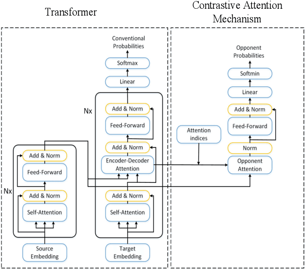Figure 1 for Contrastive Attention Mechanism for Abstractive Sentence Summarization