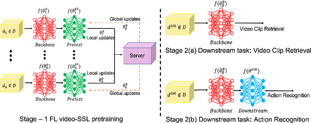 Figure 1 for Federated Self-supervised Learning for Video Understanding