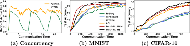 Figure 3 for PersA-FL: Personalized Asynchronous Federated Learning