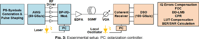 Figure 2 for Low Complexity Component Nonlinear Distortions Mitigation Scheme for Probabilistically Shaped 64-QAM Signals