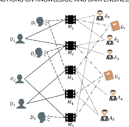 Figure 1 for mSHINE: A Multiple-meta-paths Simultaneous Learning Framework for Heterogeneous Information Network Embedding