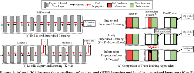 Figure 1 for Revisiting Locally Supervised Learning: an Alternative to End-to-end Training