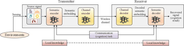 Figure 1 for Edge Semantic Cognitive Intelligence for 6G Networks: Models, Framework, and Applications