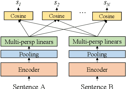Figure 2 for Semantic Matching from Different Perspectives