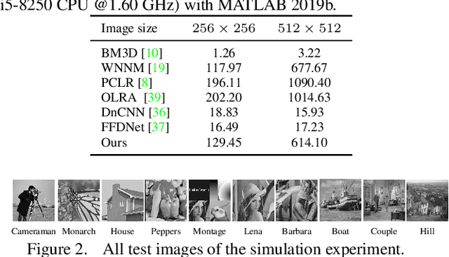Figure 3 for Image Denoising by Gaussian Patch Mixture Model and Low Rank Patches