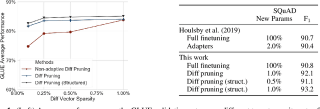 Figure 2 for Parameter-Efficient Transfer Learning with Diff Pruning