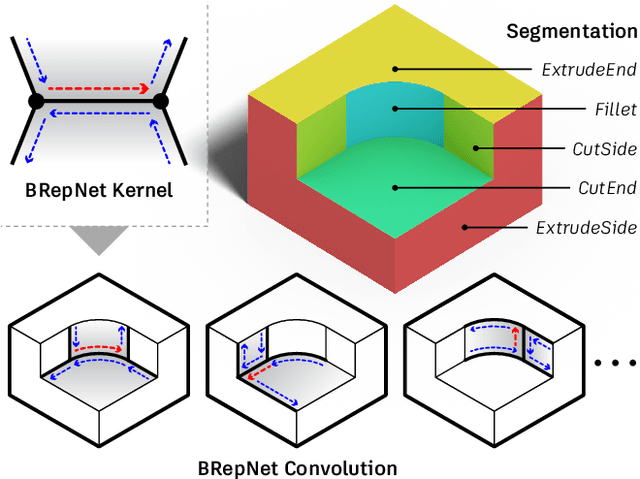 Figure 1 for BRepNet: A topological message passing system for solid models