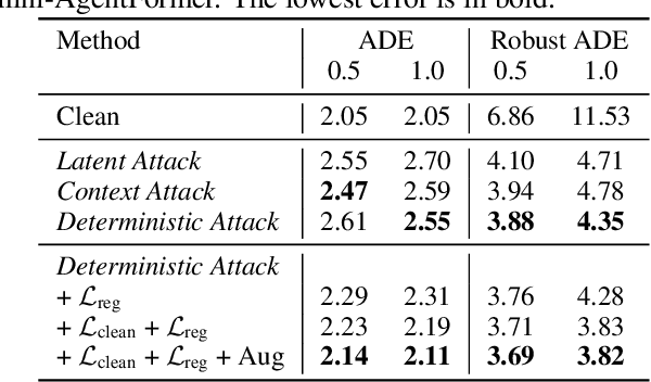 Figure 4 for Robust Trajectory Prediction against Adversarial Attacks