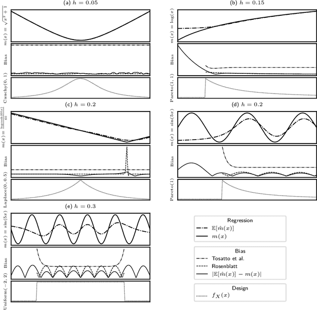 Figure 2 for An Upper Bound of the Bias of Nadaraya-Watson Kernel Regression under Lipschitz Assumptions
