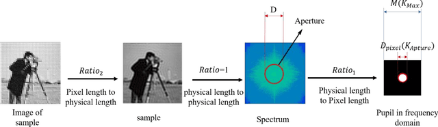 Figure 3 for Pose correction scheme for camera-scanning Fourier ptychography based on camera calibration and homography transform