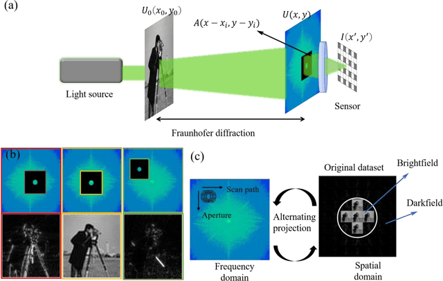 Figure 1 for Pose correction scheme for camera-scanning Fourier ptychography based on camera calibration and homography transform