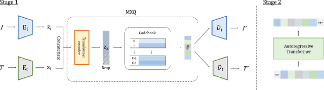 Figure 1 for Unconditional Image-Text Pair Generation with Multimodal Cross Quantizer