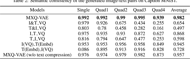 Figure 3 for Unconditional Image-Text Pair Generation with Multimodal Cross Quantizer