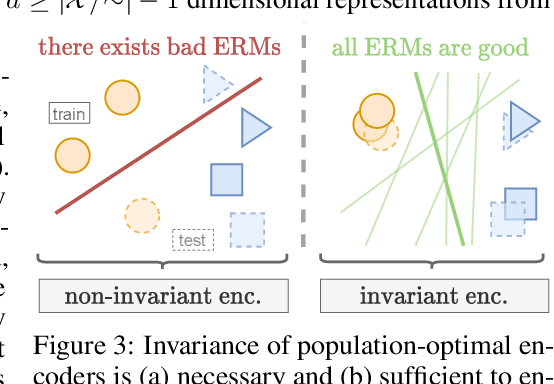 Figure 4 for Improving Self-Supervised Learning by Characterizing Idealized Representations