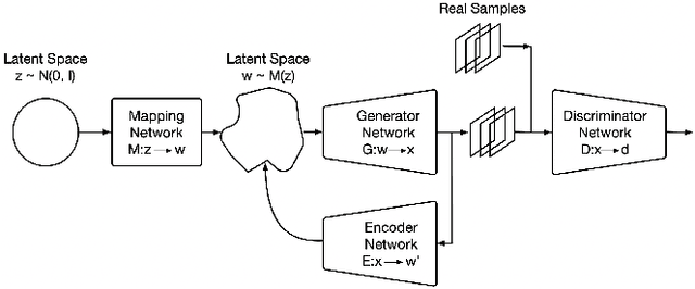 Figure 1 for Learning a low dimensional manifold of real cancer tissue with PathologyGAN