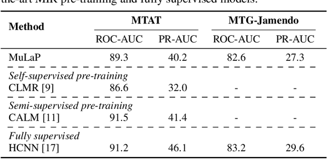 Figure 2 for Learning music audio representations via weak language supervision