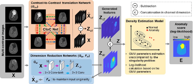 Figure 2 for Unsupervised Anomaly Detection in MR Images using Multi-Contrast Information