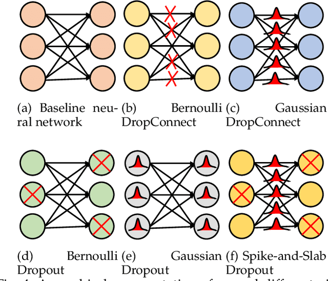 Figure 4 for A Review of Uncertainty Quantification in Deep Learning: Techniques, Applications and Challenges