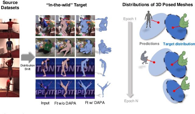 Figure 1 for Domain Adaptive 3D Pose Augmentation for In-the-wild Human Mesh Recovery