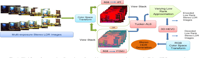 Figure 1 for A Novel Unified Model for Multi-exposure Stereo Coding Based on Low Rank Tucker-ALS and 3D-HEVC