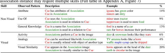 Figure 4 for WinoGAViL: Gamified Association Benchmark to Challenge Vision-and-Language Models