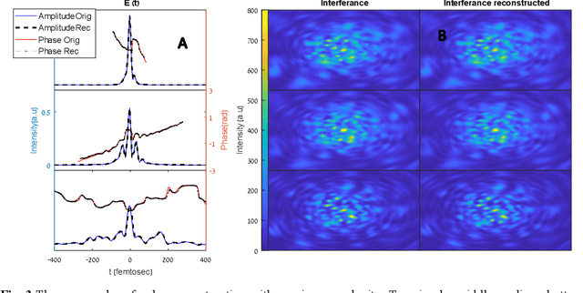 Figure 3 for Deep learning reconstruction of ultrashort pulses from 2D spatial intensity patterns recorded by an all-in-line system in a single-shot