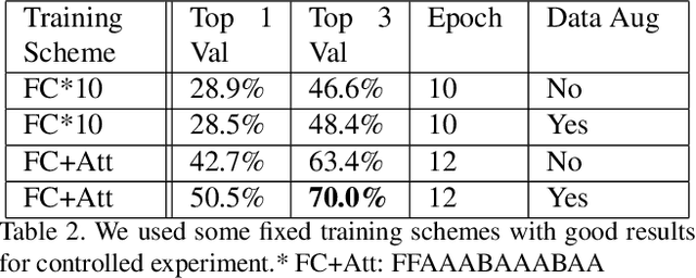 Figure 4 for Pay Attention to Convolution Filters: Towards Fast and Accurate Fine-Grained Transfer Learning