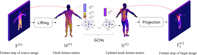 Figure 3 for A 3D Mesh-based Lifting-and-Projection Network for Human Pose Transfer