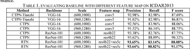 Figure 1 for Deep Residual Text Detection Network for Scene Text