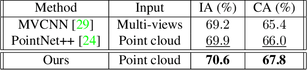 Figure 1 for CloudWalker: 3D Point Cloud Learning by Random Walks for Shape Analysis