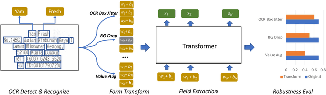 Figure 3 for Robustness Evaluation of Transformer-based Form Field Extractors via Form Attacks