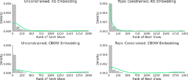 Figure 4 for Trajectory Based Podcast Recommendation