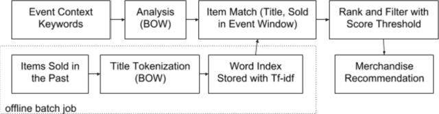 Figure 1 for Merchandise Recommendation for Retail Events with Word Embedding Weighted Tf-idf and Dynamic Query Expansion