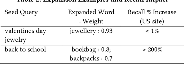 Figure 3 for Merchandise Recommendation for Retail Events with Word Embedding Weighted Tf-idf and Dynamic Query Expansion