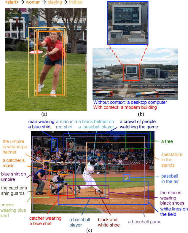 Figure 1 for Dense Captioning with Joint Inference and Visual Context