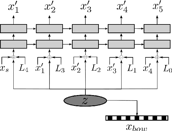 Figure 3 for Unsupervised Abstractive Sentence Summarization using Length Controlled Variational Autoencoder