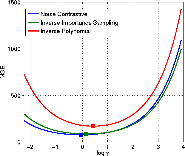 Figure 4 for A Family of Computationally Efficient and Simple Estimators for Unnormalized Statistical Models