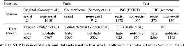 Figure 1 for Counterfactually Augmented Data and Unintended Bias: The Case of Sexism and Hate Speech Detection