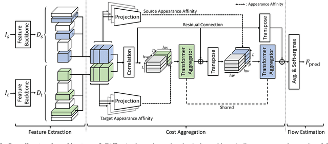 Figure 3 for CATs++: Boosting Cost Aggregation with Convolutions and Transformers