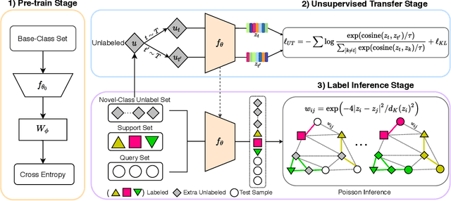 Figure 1 for PTN: A Poisson Transfer Network for Semi-supervised Few-shot Learning