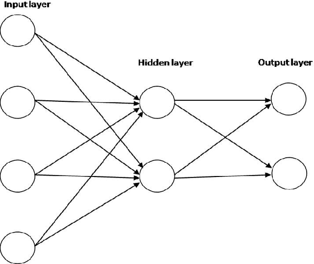Figure 2 for Neural network to identify individuals at health risk