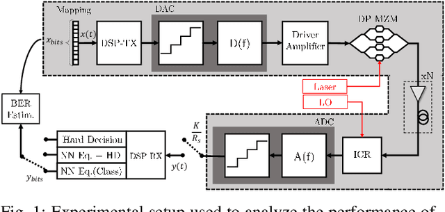 Figure 1 for Neural Networks-based Equalizers for Coherent Optical Transmission: Caveats and Pitfalls