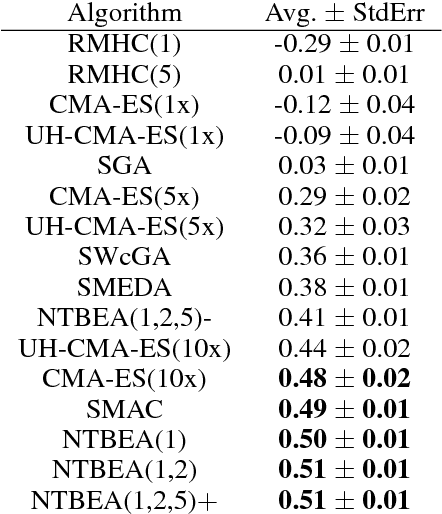 Figure 4 for Efficient Evolutionary Methods for Game Agent Optimisation: Model-Based is Best