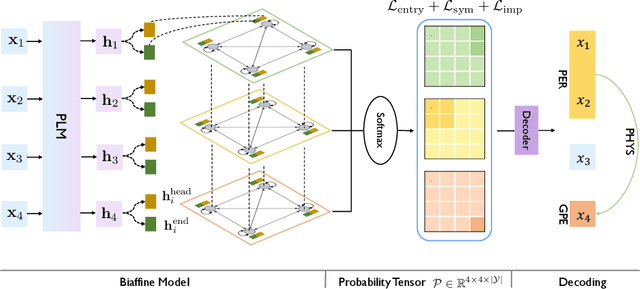 Figure 3 for UniRE: A Unified Label Space for Entity Relation Extraction