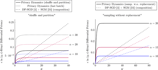 Figure 3 for Differentially Private Learning Needs Hidden State (Or Much Faster Convergence)