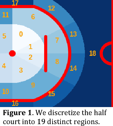 Figure 1 for The Advantage of Doubling: A Deep Reinforcement Learning Approach to Studying the Double Team in the NBA